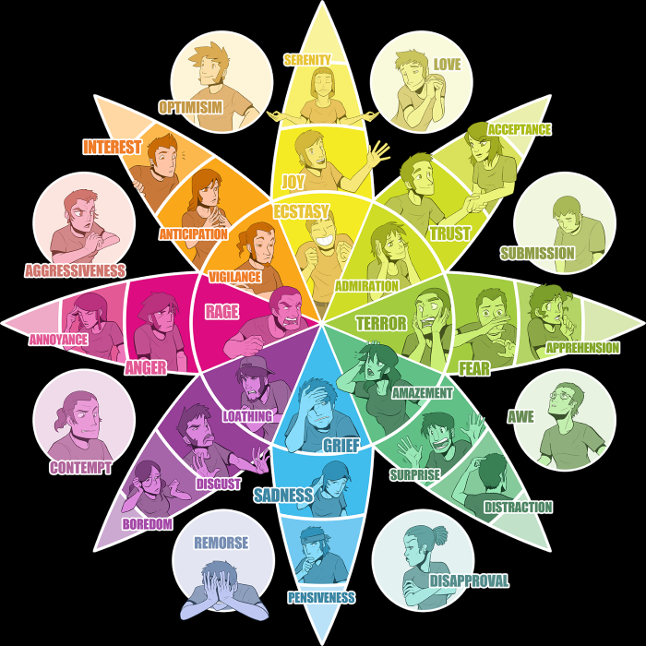 Graphic with different emotions listed in an expanding circle and example faces displaying each emotion listed.